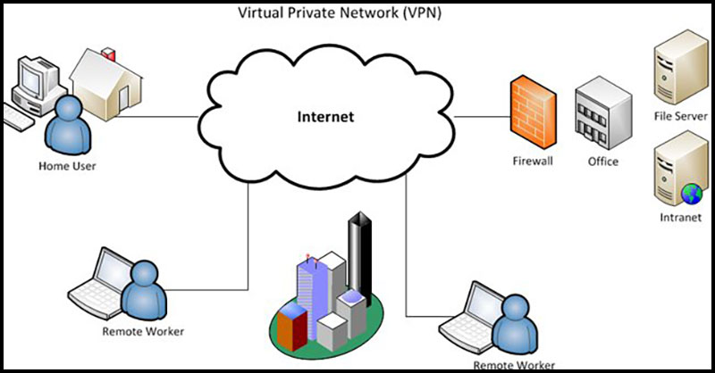 Mô hình hoạt động mạng VPN